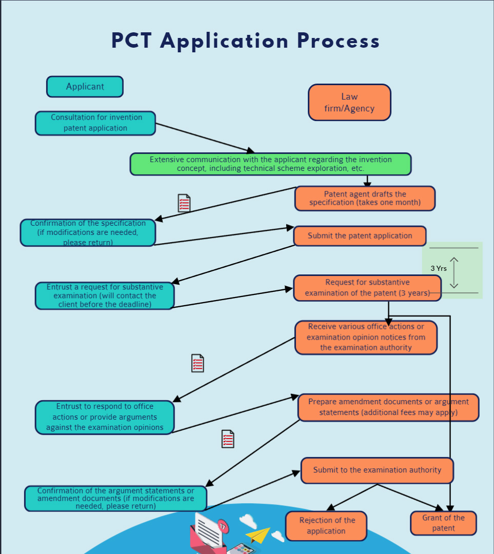 PTC與巴黎公約比較_發明專利_海外專利註册_外國專利註册_PCT申請流程